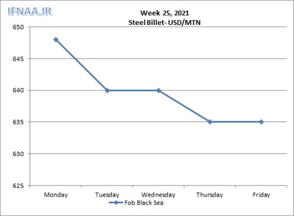 Week 25, 2021 in world market