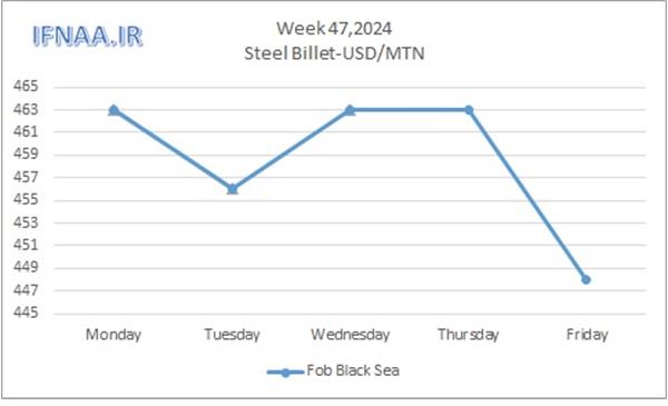 Week 47, 2024 in world market