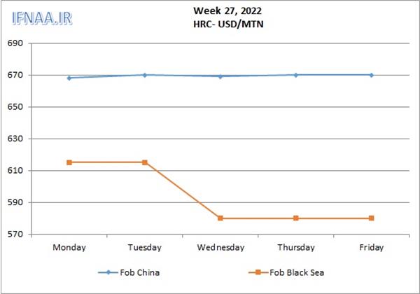 Week 27 , 2022 in world market