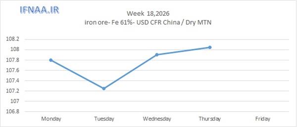 Week 18, 2026 in world market