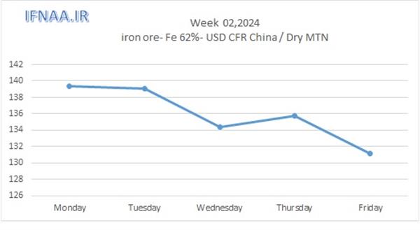 Week 02, 2024 in world market