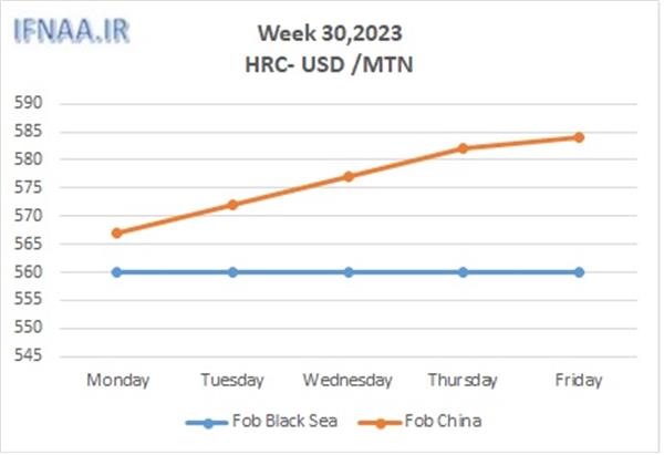 Week 30, 2023 in world market