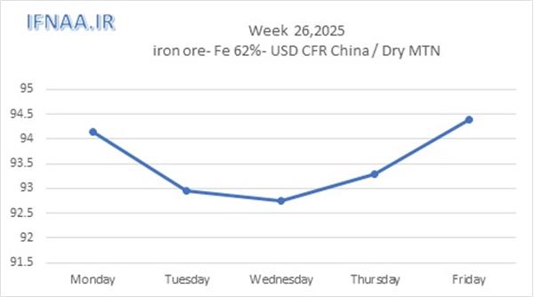 Week 27, 2025 in world market