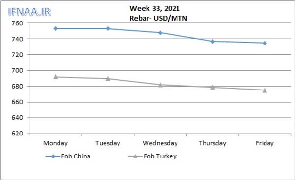 Week 33, 2021 in world market