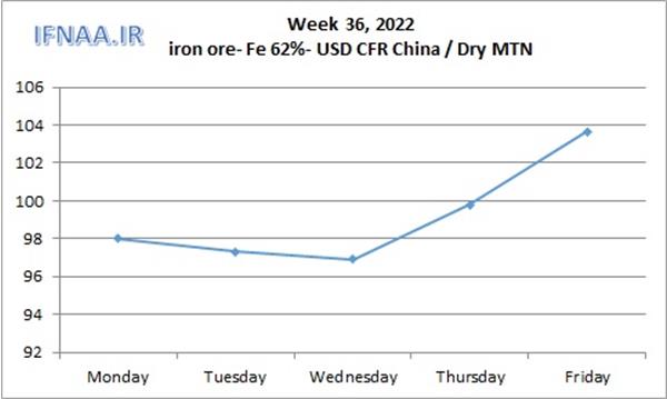 Week 36, 2022 in world market