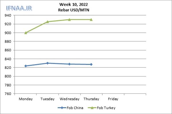 Week 10, 2022 in world market