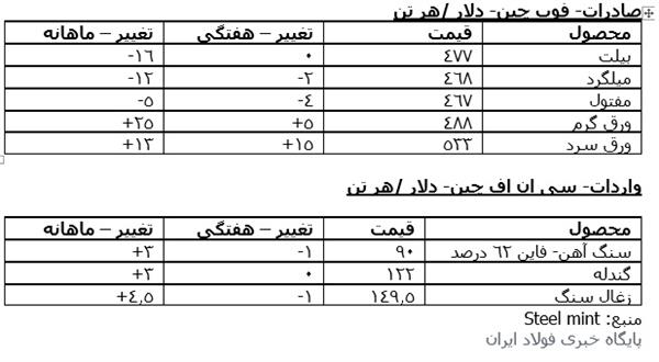 بازار آهن و فولاد چین در یک نگاه