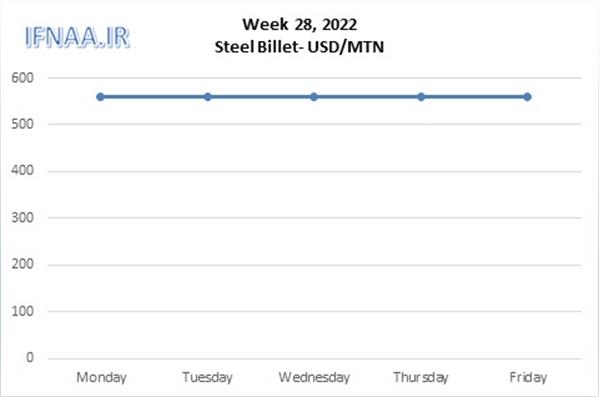 Week 28, 2022 in world market