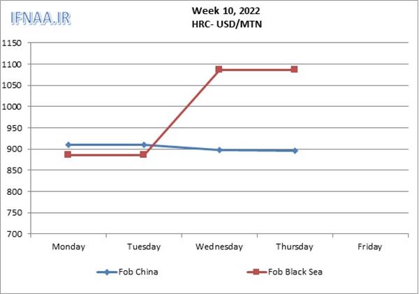 Week 10, 2022 in world market