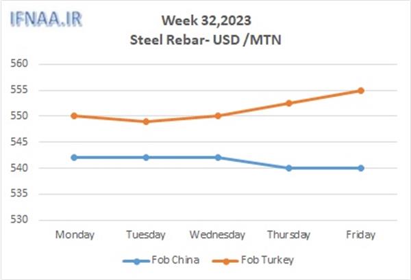 Week 32, 2023 in world market