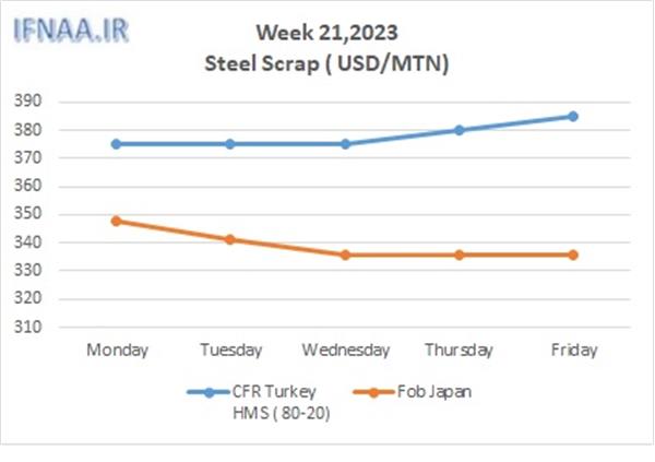 Week 21, 2023 in world market