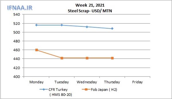 Week 21, 2021 in world market