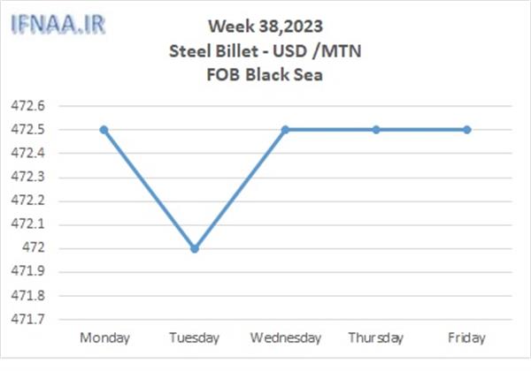 Week 38, 2023 in world market