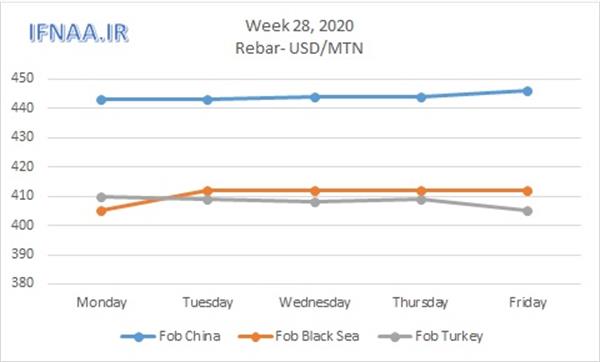 Week 28, 2020 in world market