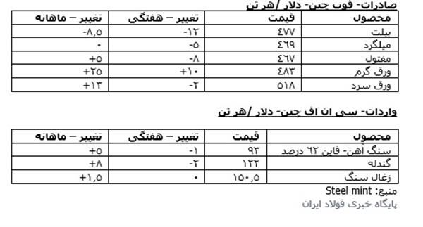 بازار آهن و فولاد چین در یک نگاه