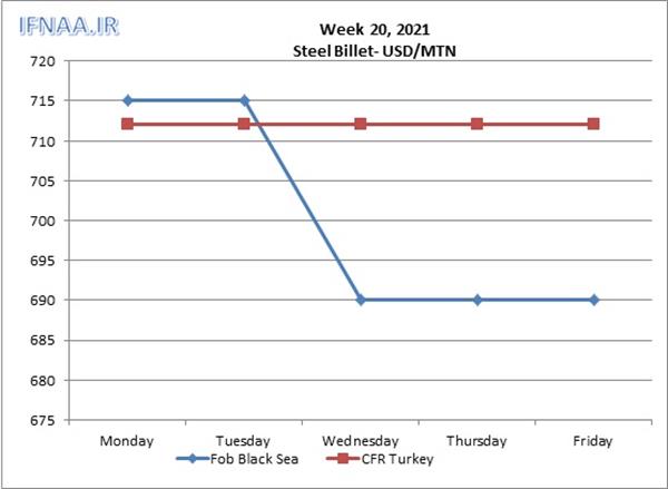 Week 20, 2021 in world market