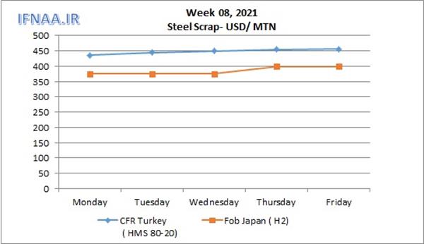 Week 08, 2021 in world market