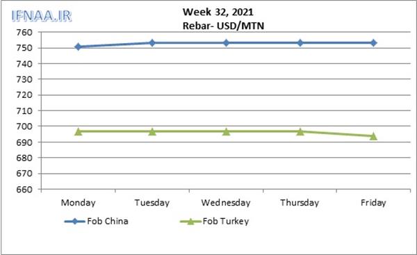 Week 32, 2021 in world market