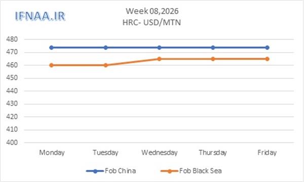 Week 08, 2026 in world market