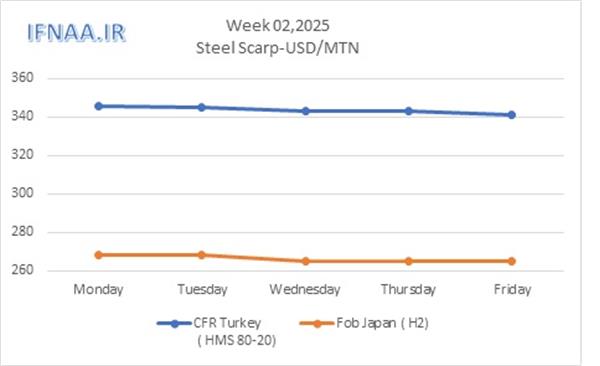 Week 02, 2025 in world market