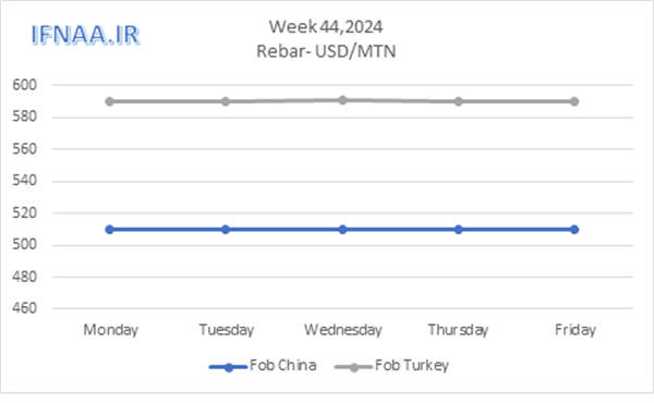 Week 44, 2024 in world market