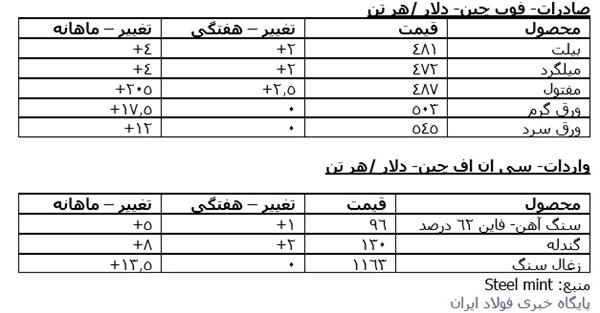 بازار آهن و فولاد چین در یک نگاه