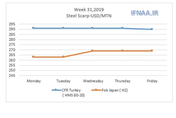 Week 31 in world market- Steel scrap