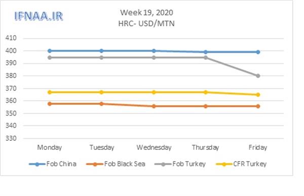 Week 19, 2020 in world market