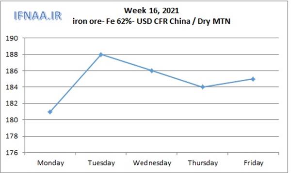 Week 16, 2021 in world market