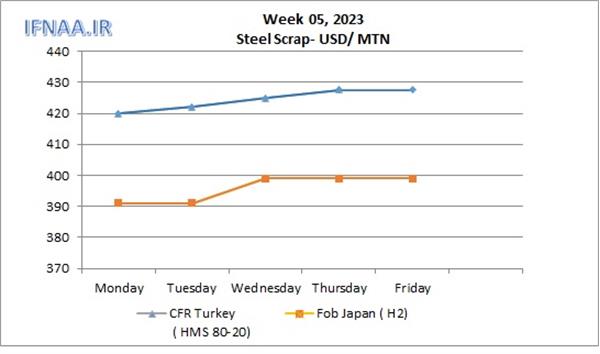 Week 05, 2023 in world market