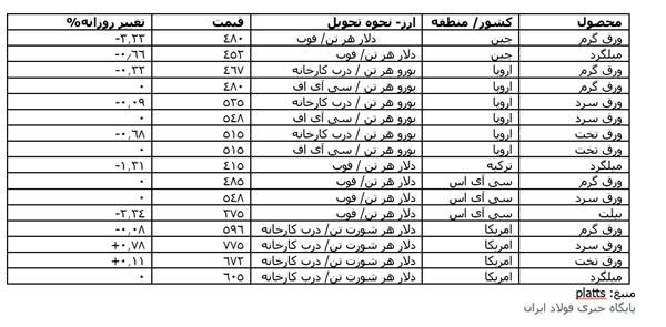 آخرین شاخص قیمت های جهانی محصولات فولادی