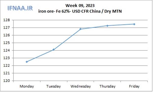 Week 09, 2023 in world market