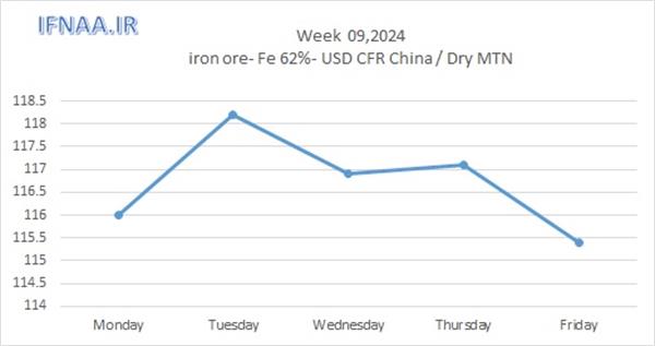 Week 09, 2024 in world market