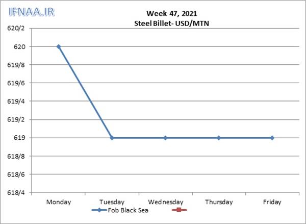 Week 47, 2021 in world market