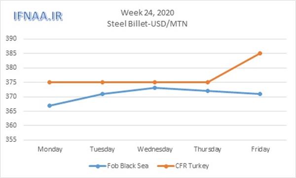 Week 24, 2020 in world market