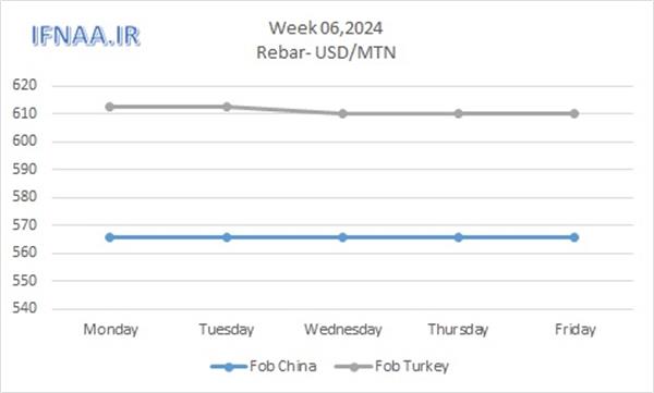 Week 06, 2024 in world market