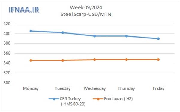 Week 09, 2024 in world market