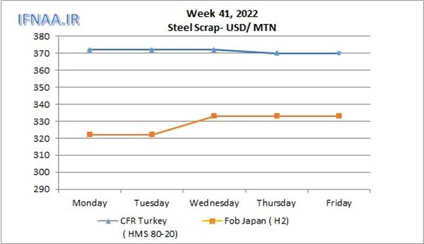 Week 41, 2022 in world market