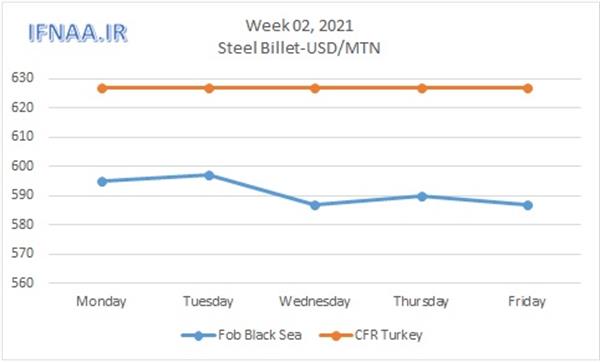 Week 02, 2021 in world market