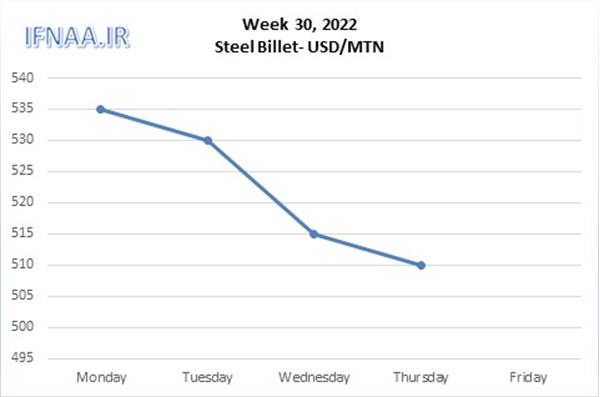 Week 30, 2022 in world market