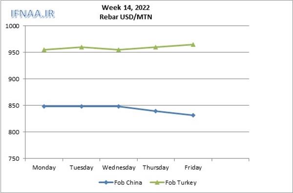 Week 14, 2022 in world market