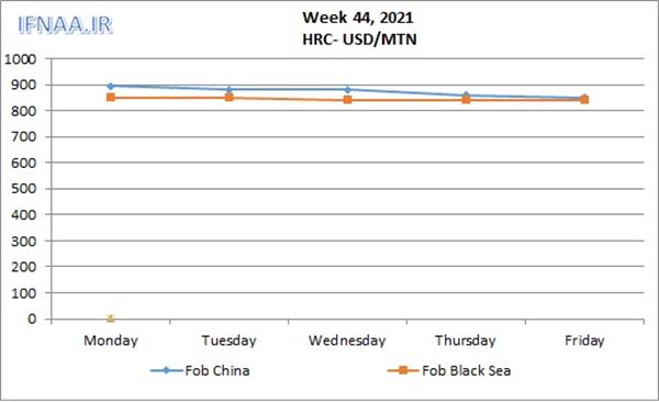 Week 44, 2021 in world market