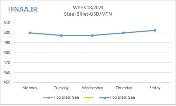 Week 18, 2024 in world market