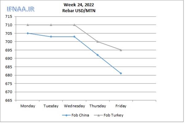 Week 24, 2022 in world market