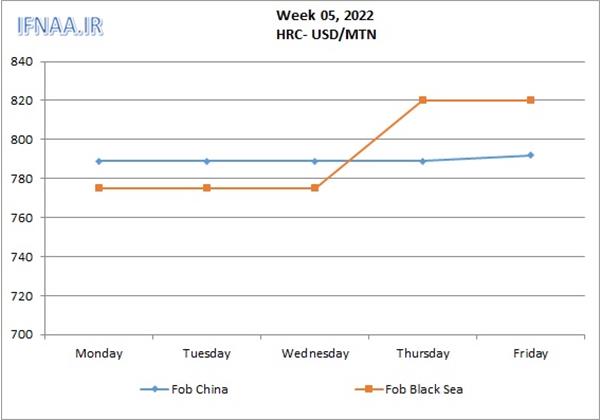 Week 05, 2022 in world market