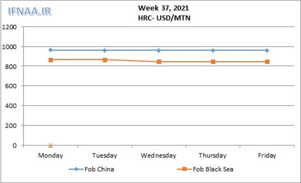 Week 37, 2021 in world market