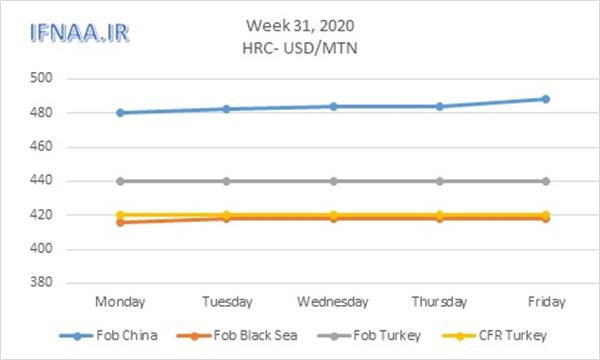 Week 31, 2020 in world market