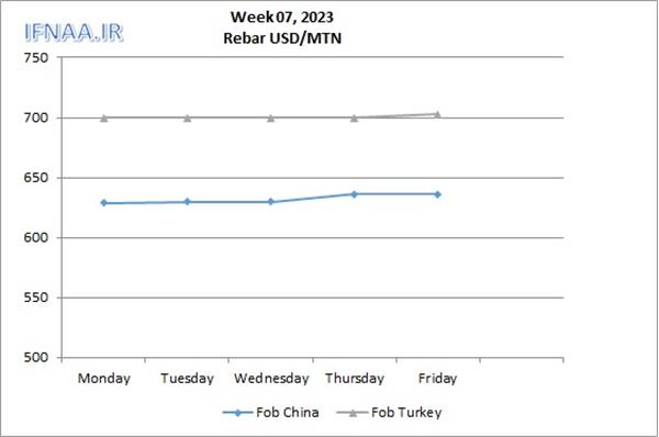 Week 07, 2023 in world market