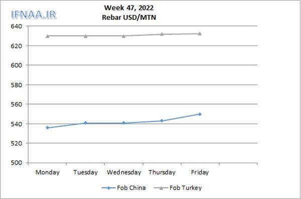 Week 47, 2022 in world market