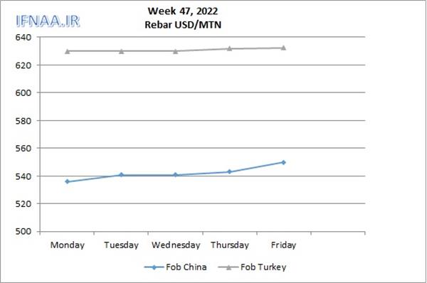 Week 47, 2022 in world market